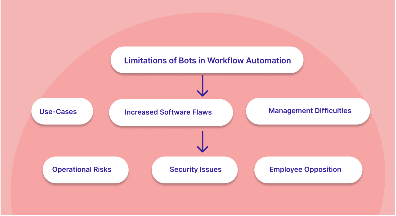 Bots Workflow Automation