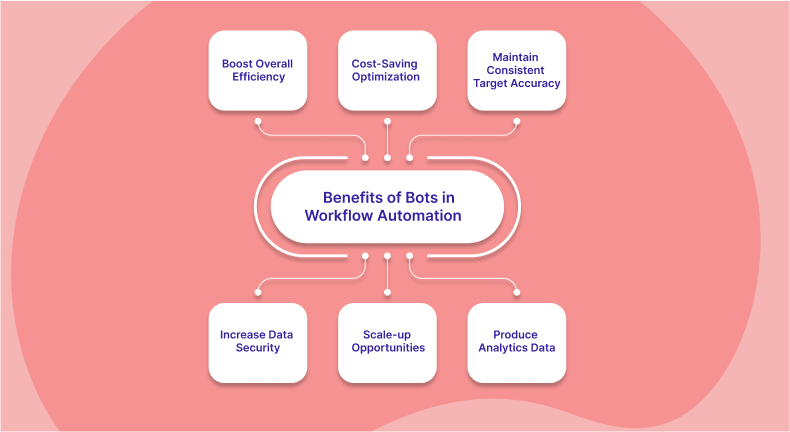 Bots Workflow Automation