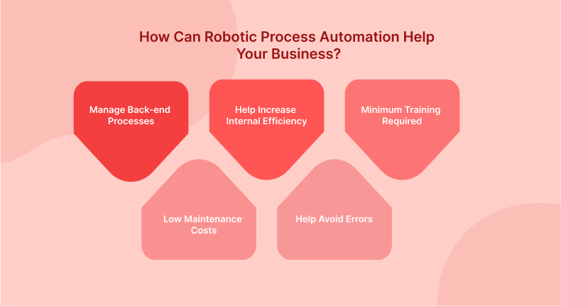 Robotic Process Automation